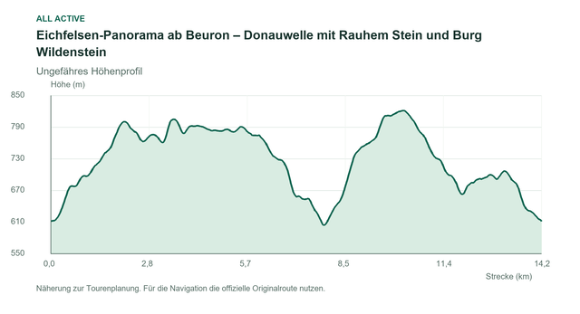 Ungefähres Höhenprofil: Eichfelsen-Panorama ab Beuron – Donauwelle mit Rauhem Stein und Burg Wildenstein